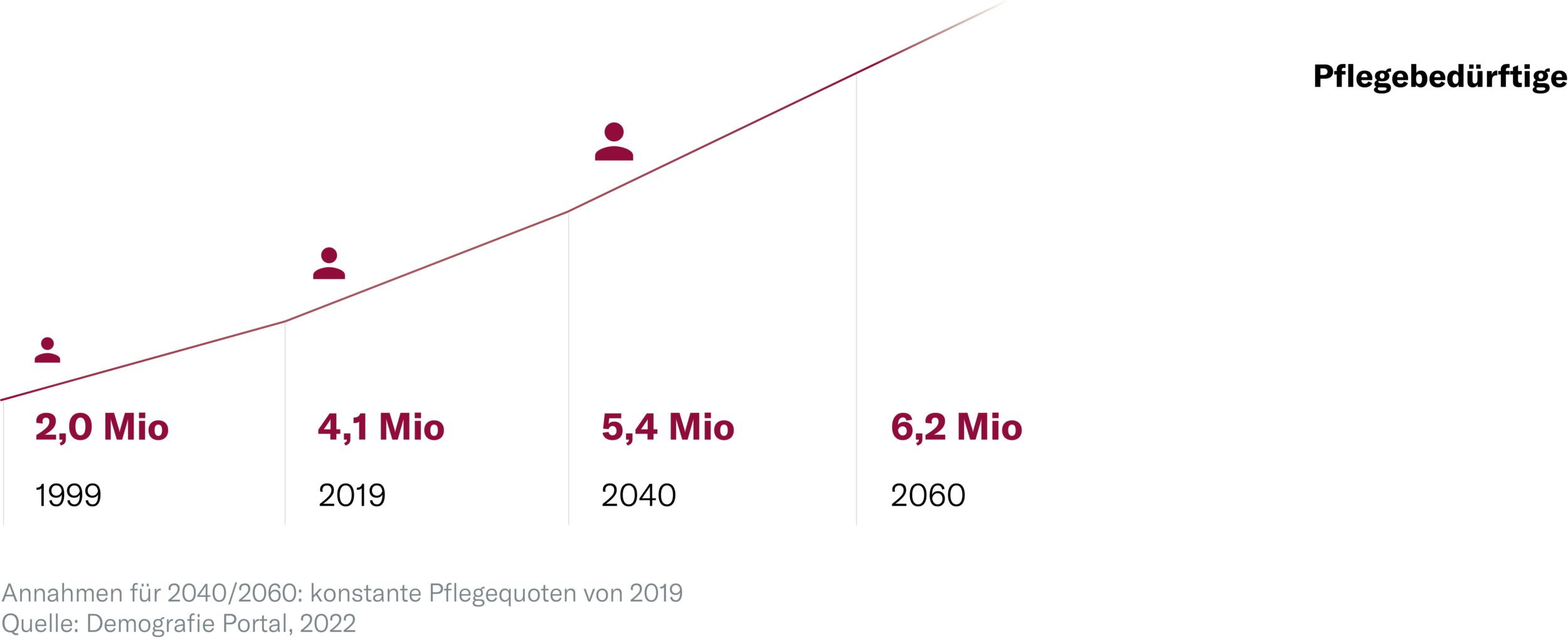 Entwicklung Pflegebedürftige