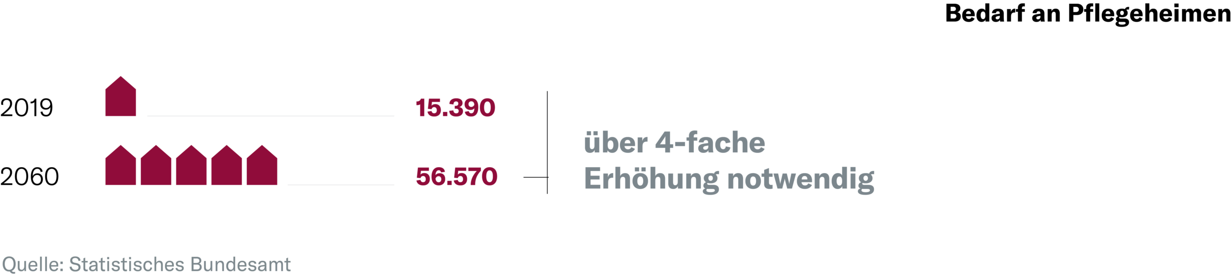Bedarf Pflegeheime