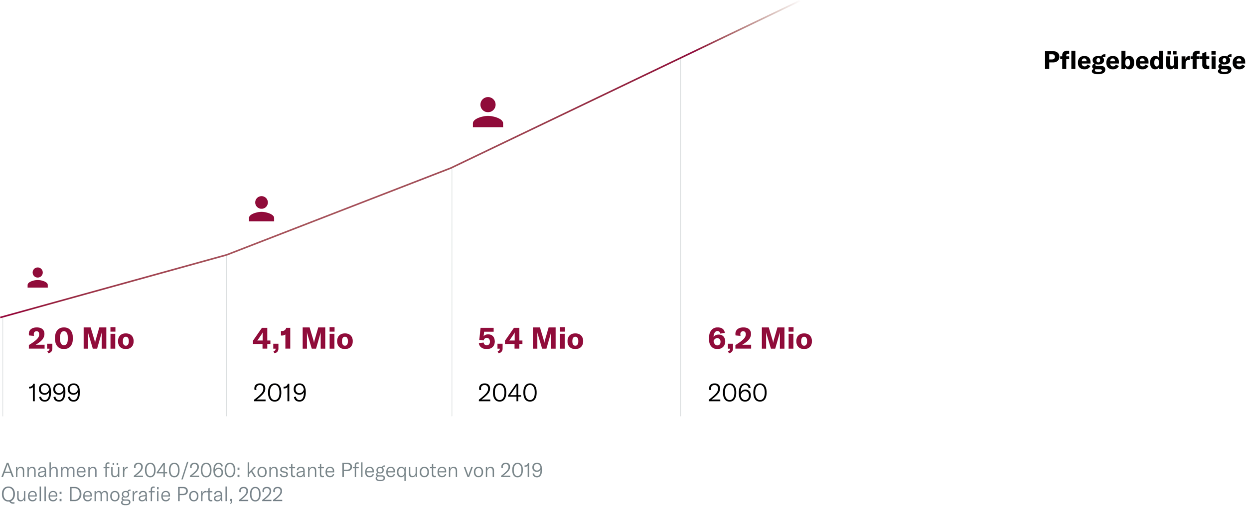 Entwicklung Pflegebedürftige